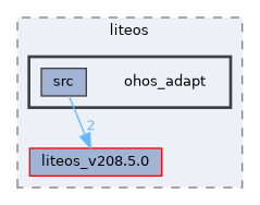 src/kernel/liteos/ohos_adapt