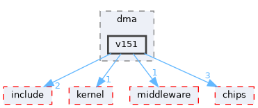 src/drivers/drivers/hal/dma/v151