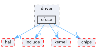 src/drivers/drivers/driver/efuse