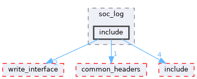 src/middleware/utils/dfx/soc_log/include