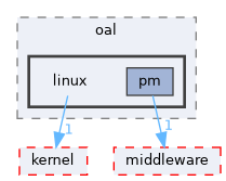 src/protocol/wifi/source/host/inc/oal/linux