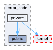 src/middleware/utils/error_code/private