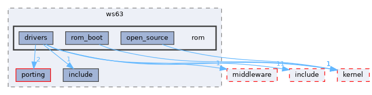 src/drivers/chips/ws63/rom