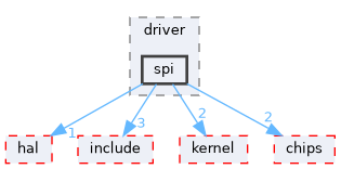 src/drivers/drivers/driver/spi