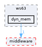 src/drivers/chips/ws63/dyn_mem