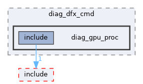 src/middleware/utils/dfx/diag_dfx_cmd/diag_gpu_proc