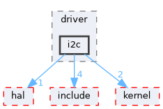 src/drivers/drivers/driver/i2c