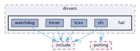 src/drivers/chips/ws63/rom/drivers/drivers/hal