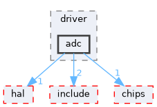 src/drivers/drivers/driver/adc