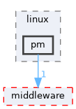 src/protocol/wifi/source/host/inc/oal/linux/pm