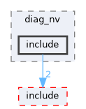 src/middleware/utils/dfx/diag_dfx_cmd/diag_nv/include