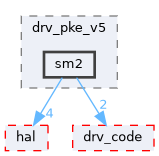 src/drivers/drivers/driver/security_unified/drv_cipher/drv_pke_v5/sm2