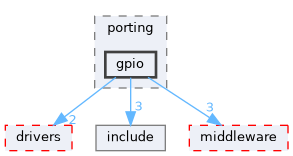 src/drivers/chips/ws63/porting/gpio