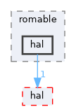 src/protocol/wifi/rom_code/ws63/source/device/inc/romable/hal