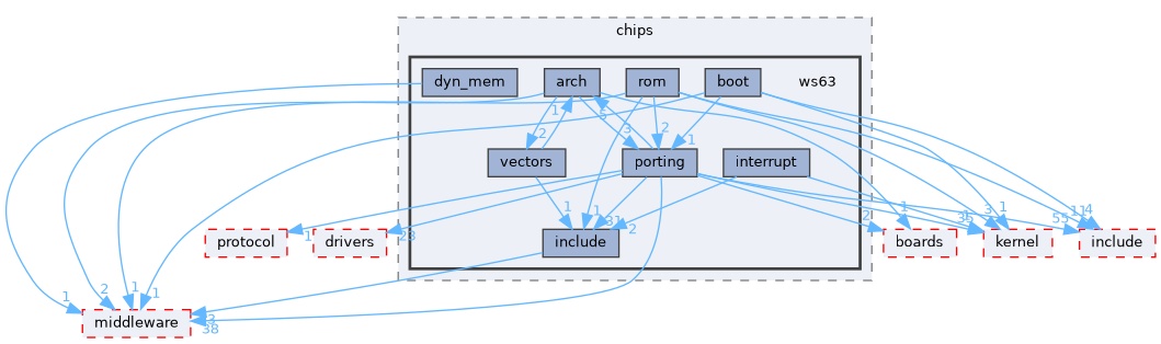 src/drivers/chips/ws63