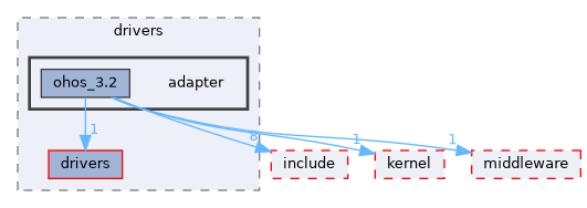 src/drivers/adapter