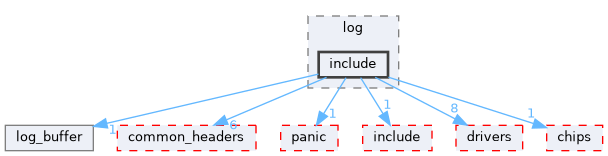 src/middleware/utils/dfx/log/include
