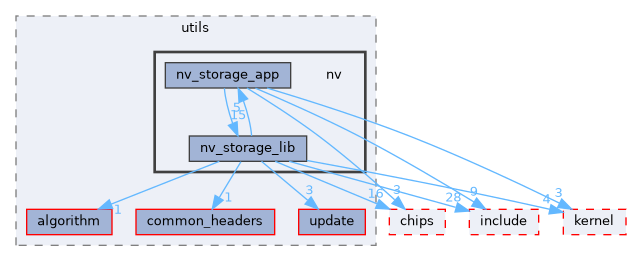 src/middleware/utils/nv
